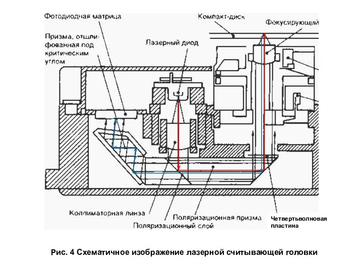 Рис. 4 Схематичное изображение лазерной считывающей головки Четвертьволновая пластина