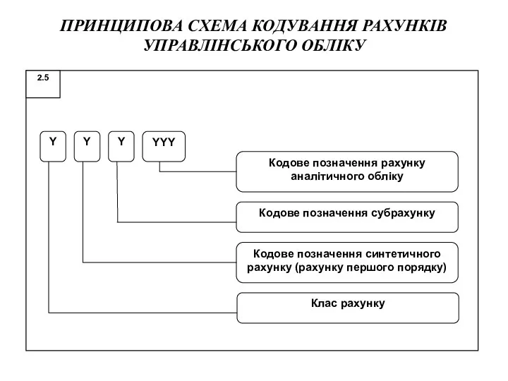 ПРИНЦИПОВА СХЕМА КОДУВАННЯ РАХУНКІВ УПРАВЛІНСЬКОГО ОБЛІКУ