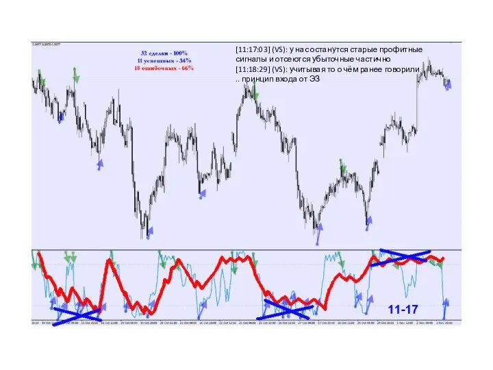 [11:17:03] (VS): у нас останутся старые профитные сигналы и отсеются убыточные частично