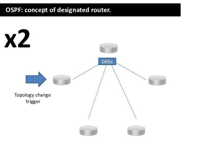 OSPF: concept of designated router. Topology change trigger DBEx x2