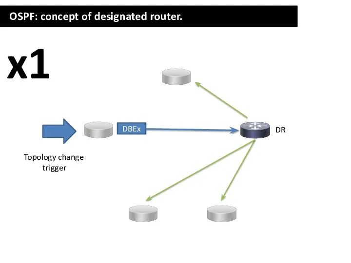 OSPF: concept of designated router. x1 DBEx Topology change trigger DR