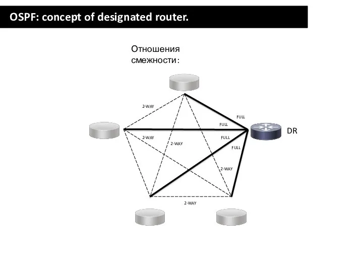 OSPF: concept of designated router. DR Отношения смежности: FULL FULL FULL FULL
