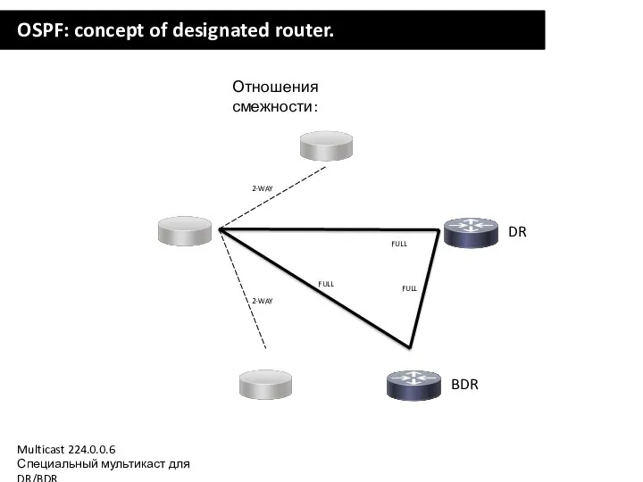OSPF: concept of designated router. DR Отношения смежности: FULL FULL FULL 2-WAY
