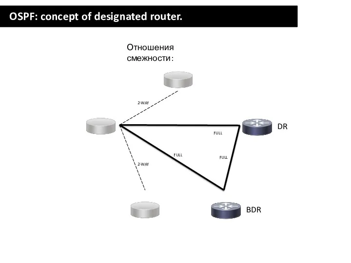 OSPF: concept of designated router. DR Отношения смежности: FULL FULL FULL 2-WAY BDR 2-WAY