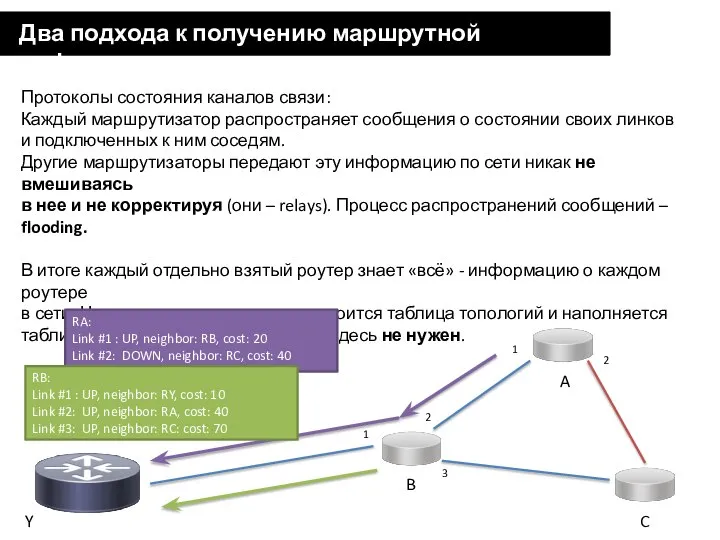Два подхода к получению маршрутной информации Протоколы состояния каналов связи: Каждый маршрутизатор