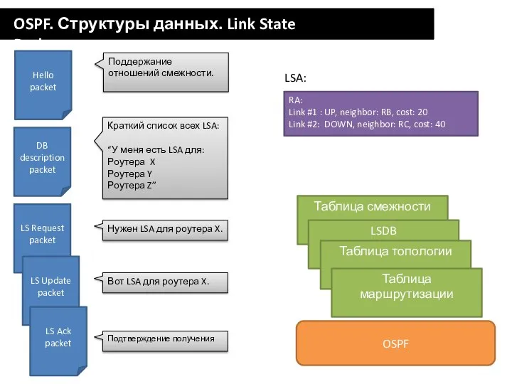 OSPF. Структуры данных. Link State Packet. Hello packet DB description packet LS