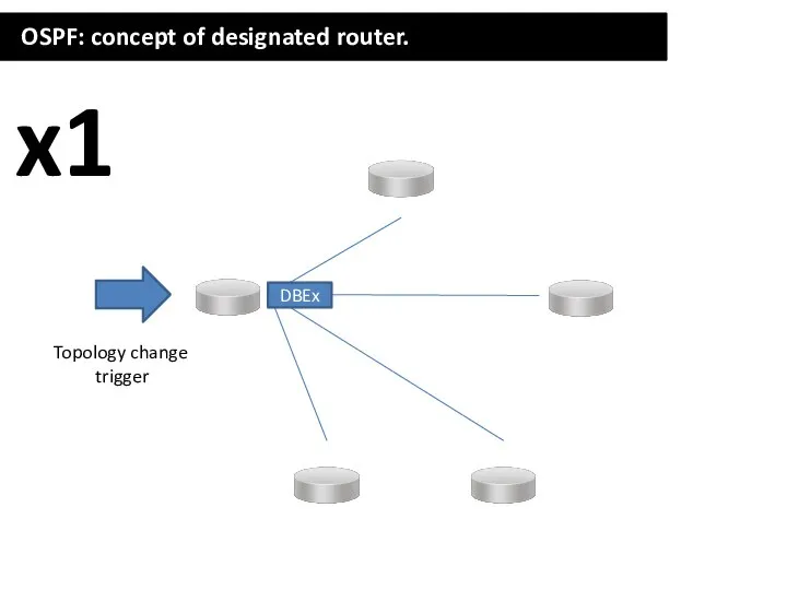 OSPF: concept of designated router. Topology change trigger DBEx x1