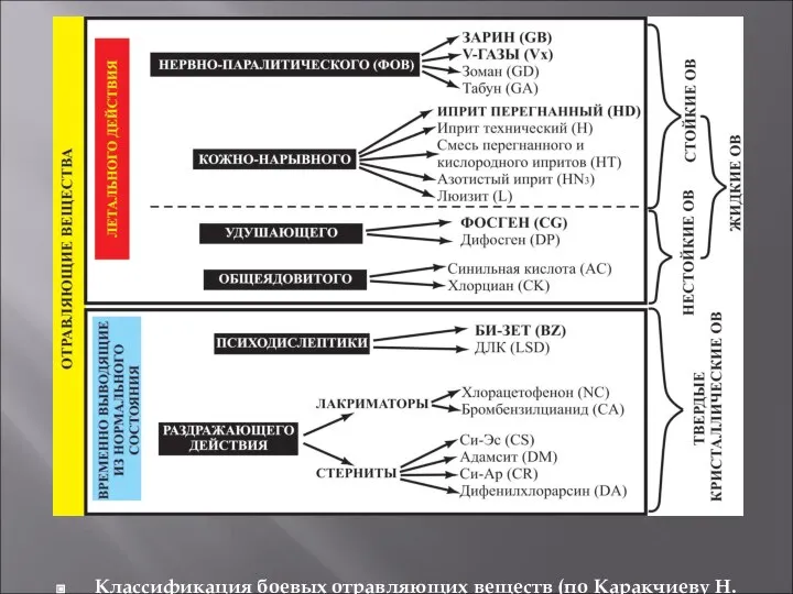 Классификация боевых отравляющих веществ (по Каракчиеву Н.И., 1978, с изм.).