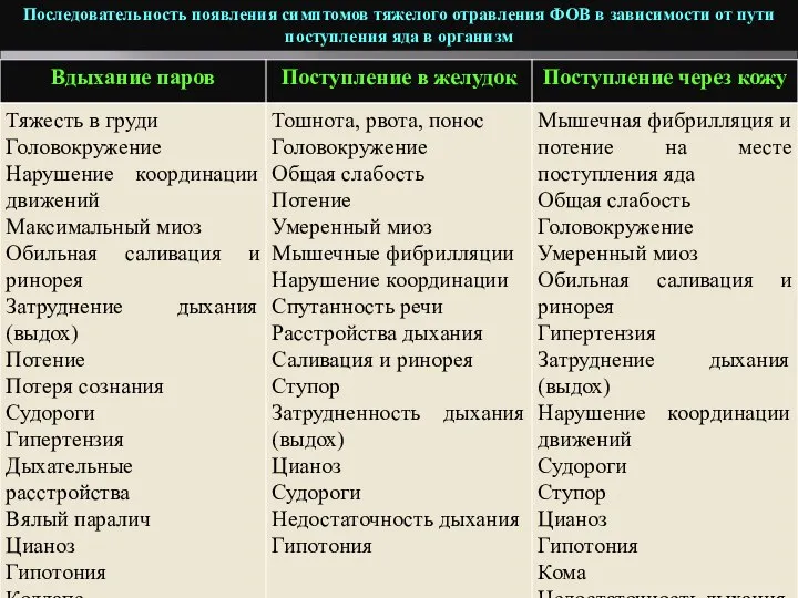 Последовательность появления симптомов тяжелого отравления ФОВ в зависимости от пути поступления яда в организм