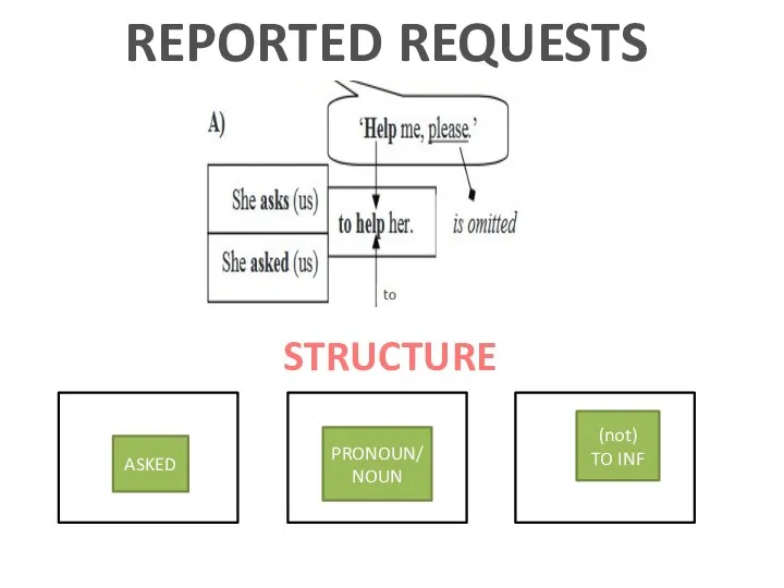 REPORTED REQUESTS STRUCTURE ASKED PRONOUN/ NOUN (not) TO INF