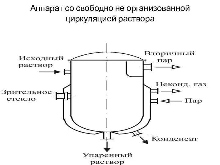 Аппарат со свободно не организованной циркуляцией раствора