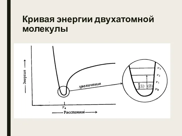 Кривая энергии двухатомной молекулы