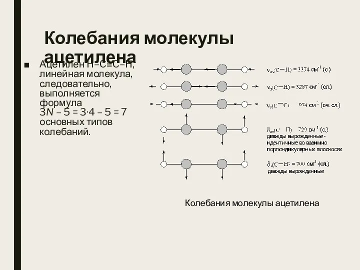 Колебания молекулы ацетилена Ацетилен H–C≡C–H, линейная молекула, следовательно, выполняется формула 3N –