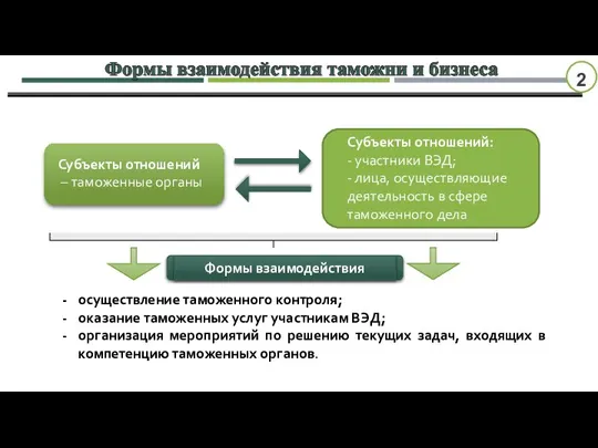 2 Субъекты отношений – таможенные органы Субъекты отношений: - участники ВЭД; -