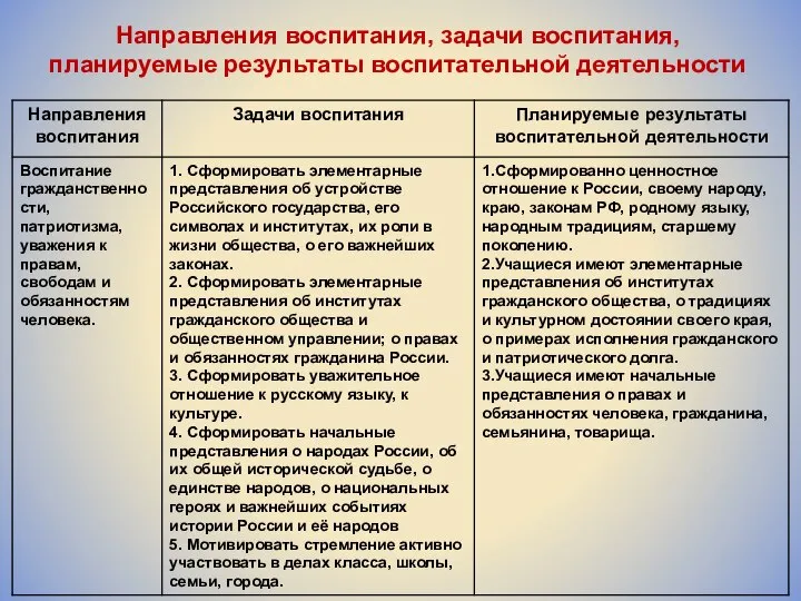 Направления воспитания, задачи воспитания, планируемые результаты воспитательной деятельности