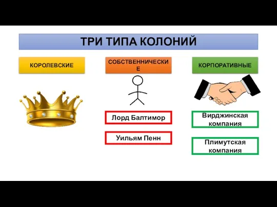 ТРИ ТИПА КОЛОНИЙ КОРОЛЕВСКИЕ СОБСТВЕННИЧЕСКИЕ КОРПОРАТИВНЫЕ Лорд Балтимор Уильям Пенн Вирджинская компания Плимутская компания