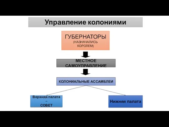 Управление колониями ГУБЕРНАТОРЫ (НАЗНАЧАЛИСЬ КОРОЛЕМ) МЕСТНОЕ САМОУПРАВЛЕНИЕ КОЛОНИАЛЬНЫЕ АССАМБЛЕИ Нижняя палата Верхняя палата – СОВЕТ