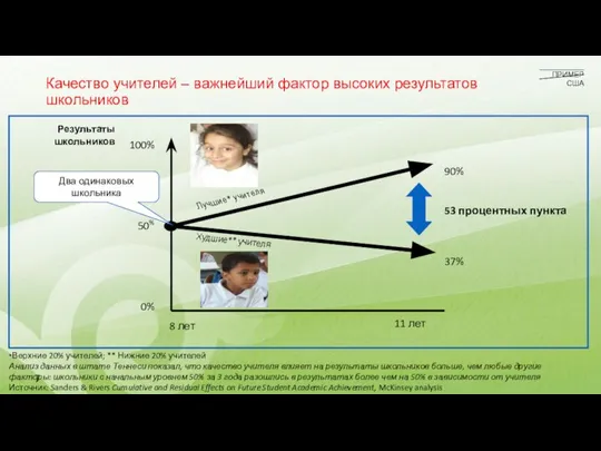 Качество учителей – важнейший фактор высоких результатов школьников *Верхние 20% учителей; **