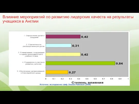 Влияние мероприятий по развитию лидерских качеств на результаты учащихся в Англии Источник: