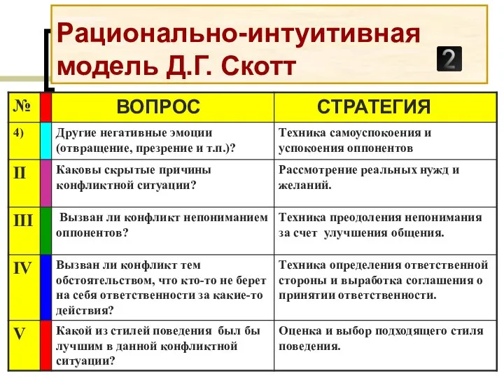 Рационально-интуитивная модель Д.Г. Скотт