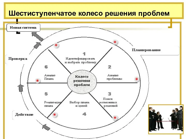 Шестиступенчатое колесо решения проблем