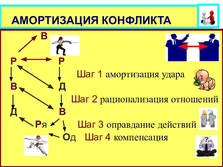 АМОРТИЗАЦИЯ КОНФЛИКТА В Р Р Шаг 1 амортизация удара В Д Шаг