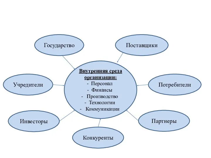 Внутренняя среда организации: Персонал Финансы Производство Технологии Коммуникации Инвесторы Конкуренты Партнеры Потребители Поставщики Государство Учредители