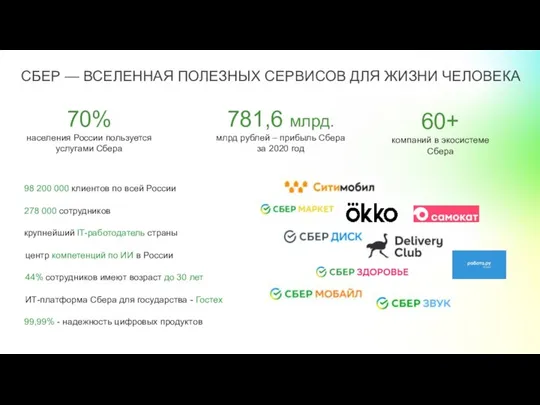 70% населения России пользуется услугами Сбера 781,6 млрд. млрд рублей – прибыль