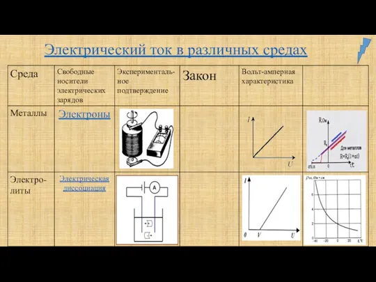 Электрический ток в различных средах