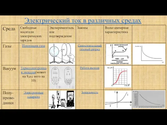 Электрический ток в различных средах