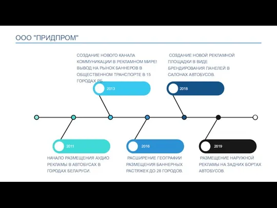 2013 2018 2011 2016 2019 ООО "ПРИДПРОМ" НАЧАЛО РАЗМЕЩЕНИЯ АУДИО РЕКЛАМЫ В