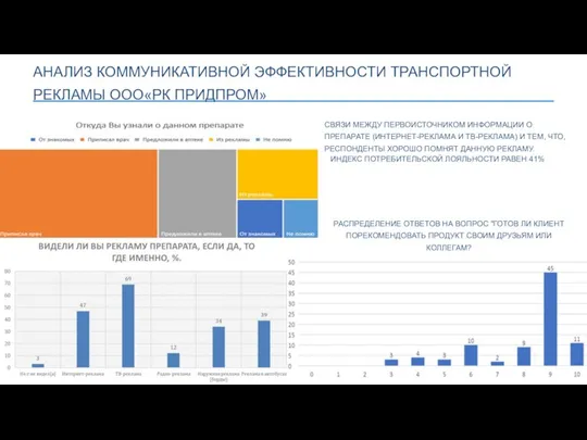 АНАЛИЗ КОММУНИКАТИВНОЙ ЭФФЕКТИВНОСТИ ТРАНСПОРТНОЙ РЕКЛАМЫ ООО«РК ПРИДПРОМ» РАСПРЕДЕЛЕНИЕ ОТВЕТОВ НА ВОПРОС "ГОТОВ