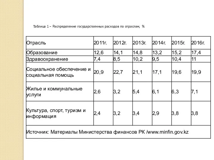 Таблица 1 – Распределение государственных расходов по отраслям, %