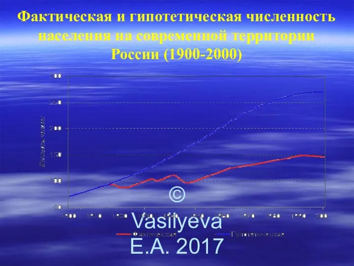 © Vasilyeva E.A. 2017 Фактическая и гипотетическая численность населения на современной территории России (1900-2000)