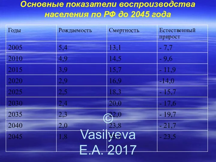 © Vasilyeva E.A. 2017 Основные показатели воспроизводства населения по РФ до 2045 года