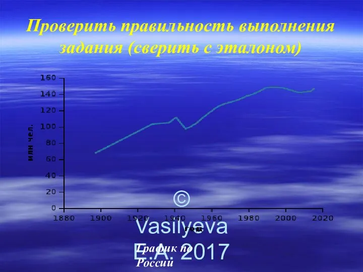 © Vasilyeva E.A. 2017 Проверить правильность выполнения задания (сверить с эталоном) График по России