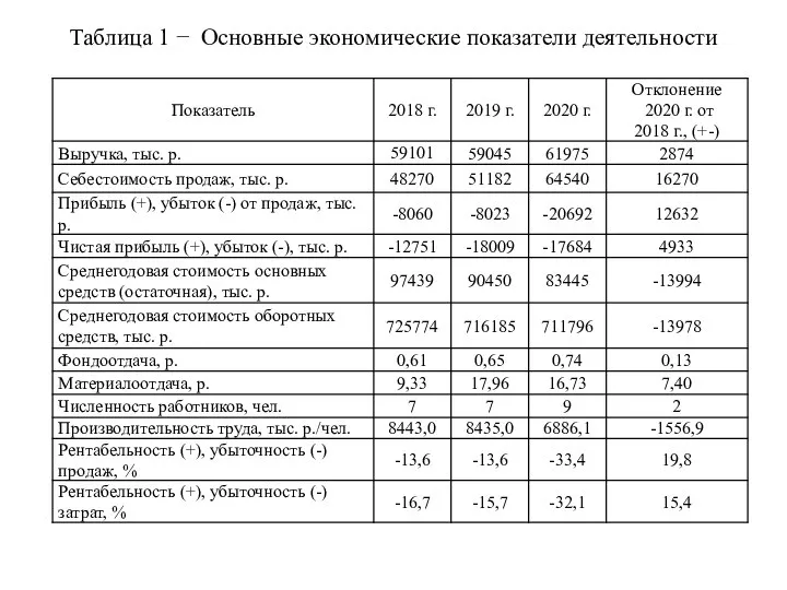 Таблица 1 − Основные экономические показатели деятельности