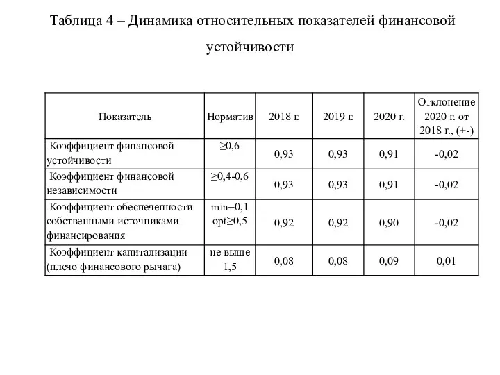 Таблица 4 – Динамика относительных показателей финансовой устойчивости