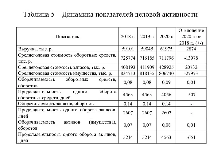 Таблица 5 – Динамика показателей деловой активности