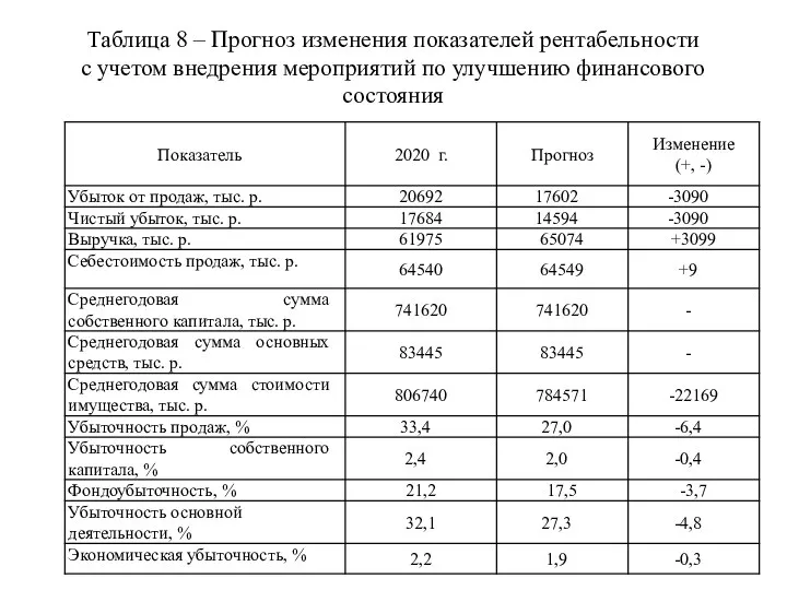 Таблица 8 – Прогноз изменения показателей рентабельности с учетом внедрения мероприятий по улучшению финансового состояния