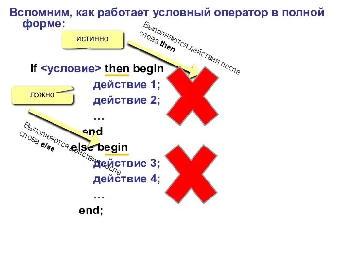 Вспомним, как работает условный оператор в полной форме: if then begin действие