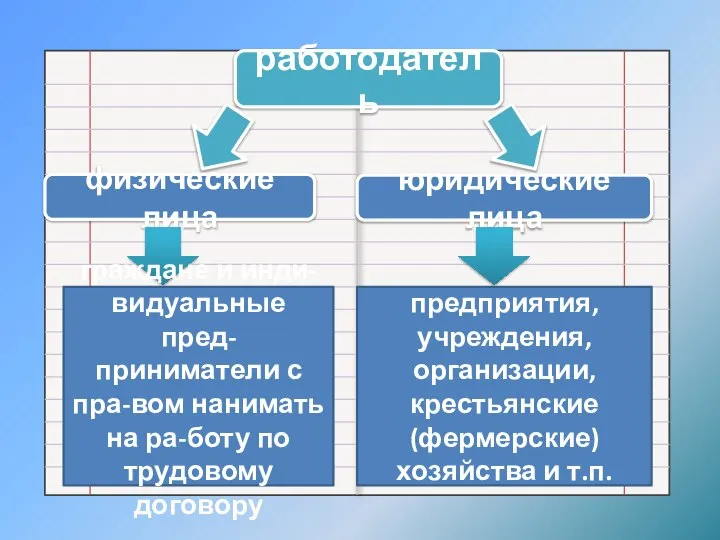 работодатель физические лица юридические лица предприятия, учреждения, организации, крестьянские (фермерские) хозяйства и