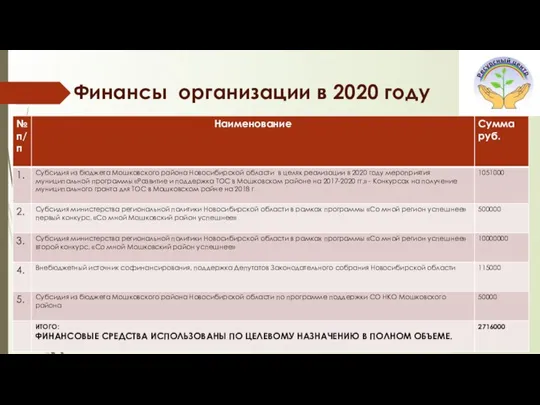 Финансы организации в 2020 году