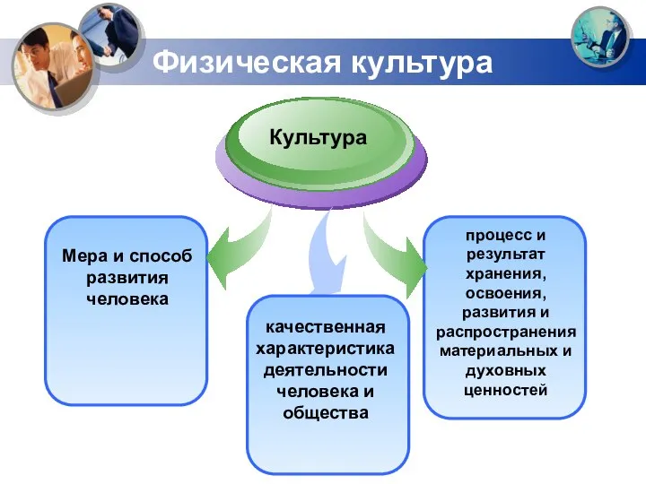 Физическая культура Мера и способ развития человека Культура процесс и результат хранения,