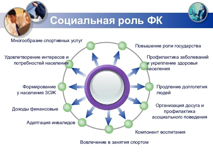 Социальная роль ФК Повышение роли государства Многообразие спортивных услуг Продление долголетия людей