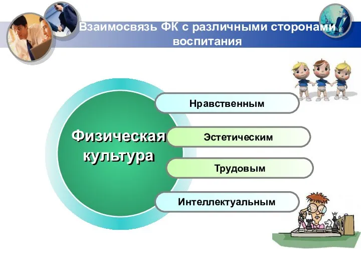 Взаимосвязь ФК с различными сторонами воспитания Нравственным Эстетическим Трудовым Интеллектуальным Физическая культура