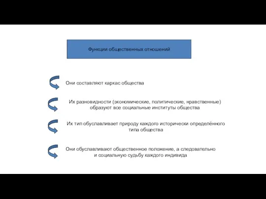 Функции общественных отношений Они составляют каркас общества Их разновидности (экономические, политические, нравственные)