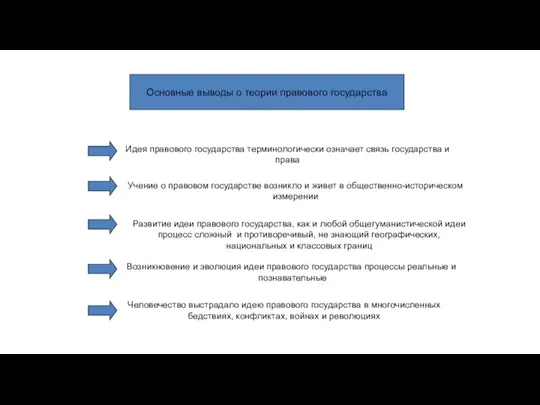 Основные выводы о теории правового государства Идея правового государства терминологически означает связь