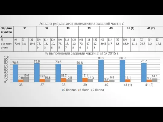 Анализ результатов выполнения заданий части 2