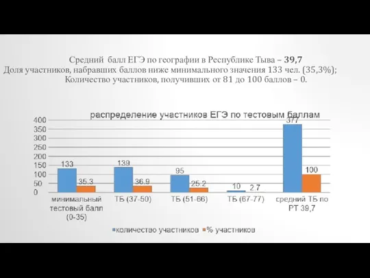 Средний балл ЕГЭ по географии в Республике Тыва – 39,7 Доля участников,